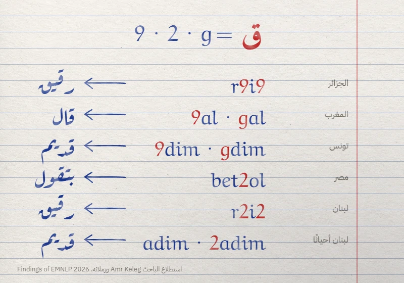 صفحة دفتر تبيّن كتابة القاف بالفرانكو في خمسة بلدان: بالرقم 9 أو بالرقم 2 أو بالحرف g، وقد تُحذف أحيانًا