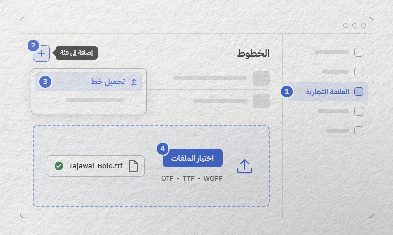 رسم توضيحي لخطوات رفع خط في كانفا: «العلامة التجارية»، ثم زر + «إضافة إلى فئة» بجانب «الخطوط»، ثم «تحميل خط»، ثم «اختيار الملفات»