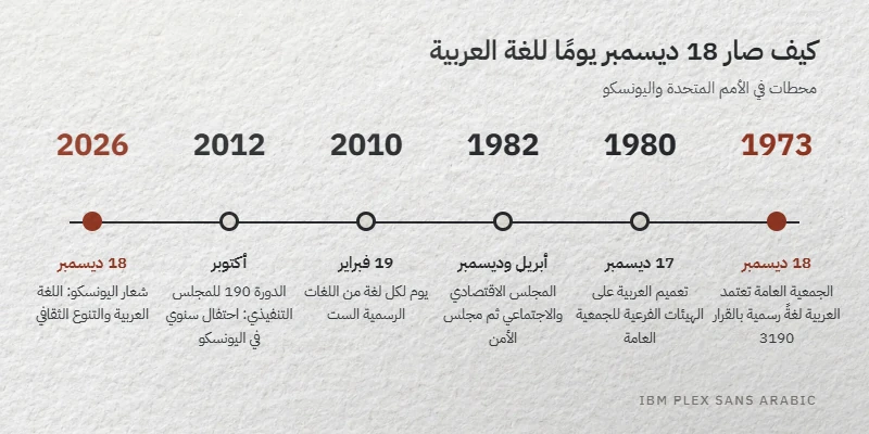 مخطط زمني: اعتماد العربية في الجمعية العامة عام 1973، ثم توسيعه عامَي 1980 و1982، وأيام اللغات عام 2010، واليونسكو عام 2012، وشعار 2026