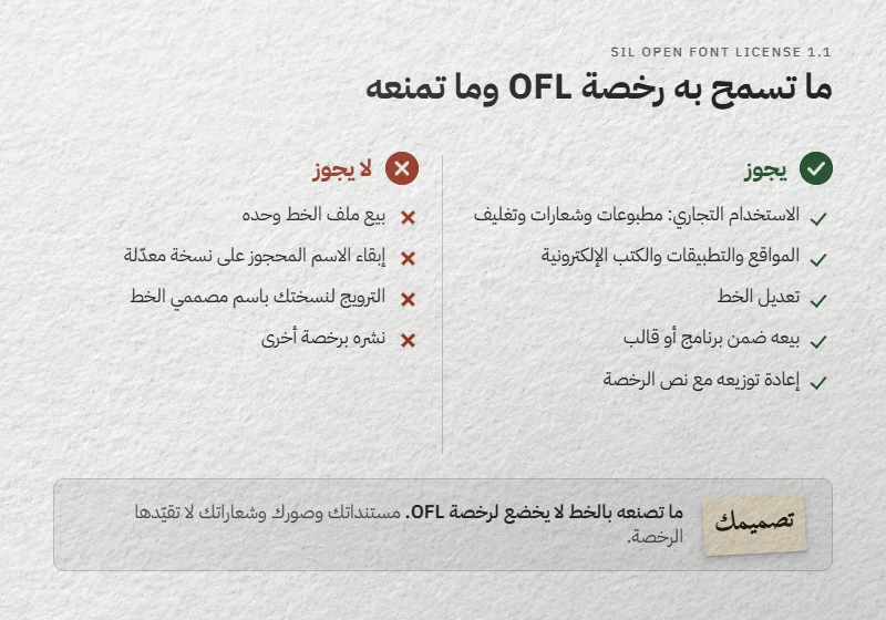 مخطط رخصة OFL 1.1: ما تسمح به في جهة، والممنوعات الأربعة في الجهة الأخرى