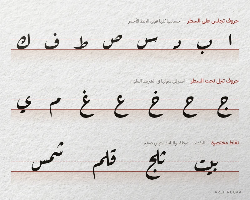 لوحة بخط رقعة عارف: حروف تجلس على السطر، وحروف تنزل تحته مثل الجيم والعين والميم والياء، وكلمات نقاطها شرطة أو قوس صغير