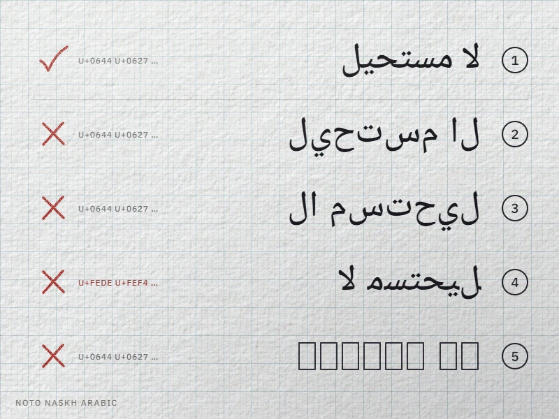 عبارة «لا مستحيل» معروضة بخمس طرق: صحيحة، وبحروف منفصلة، ومنفصلة ومقلوبة، ونصًّا محوَّلًا مقلوبًا، ومربعات فارغة