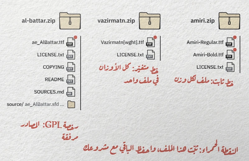 ثلاثة ملفات مضغوطة من الكتالوج: أميري بملفين ثابتين، ووزير متن بملف متغيّر واحد، والبتار مع ملفات مصدره بترخيص GPL